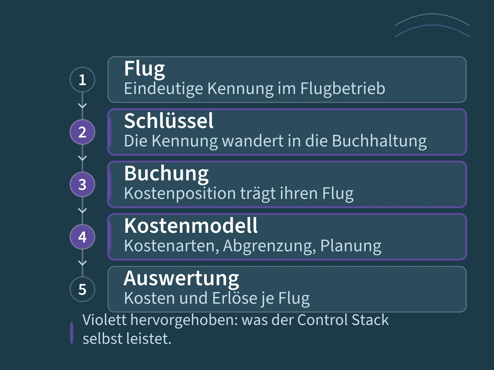 Ablauf vom Flug über Schlüssel, Buchung und Kostenmodell zur Auswertung