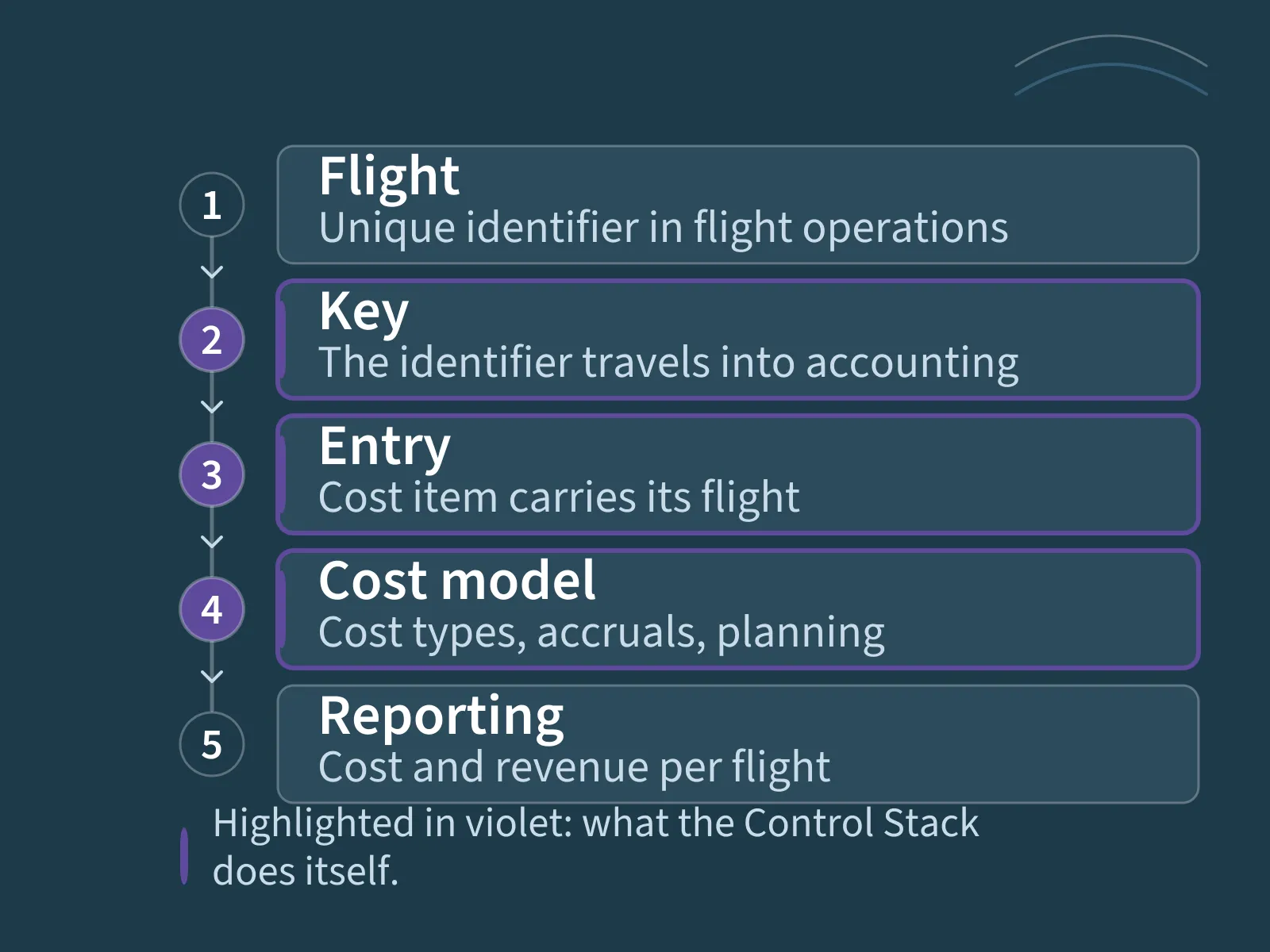 Flow from flight through key, accounting entry and cost model into reporting