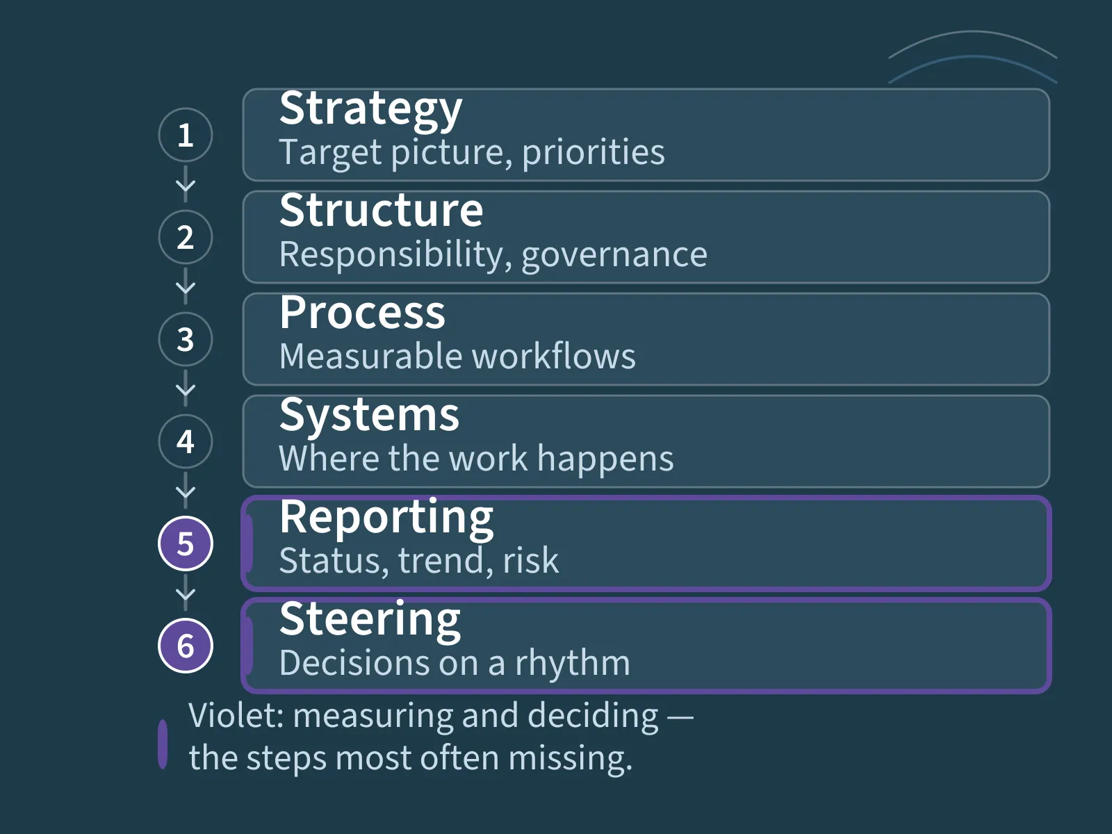 Six stations one below the other: strategy, structure, process, systems, reporting and steering — the last two highlighted in violet
