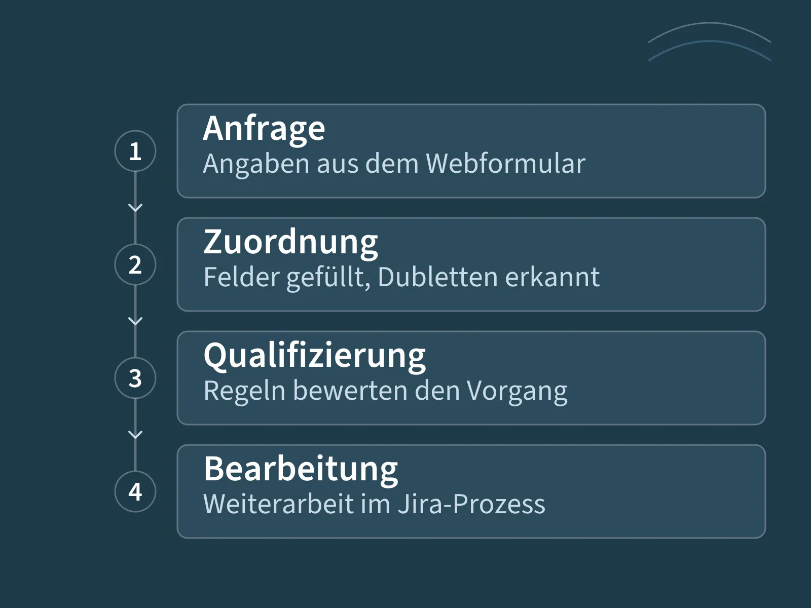 Ablauf von der Anfrage über Zuordnung und Qualifizierung zur Bearbeitung