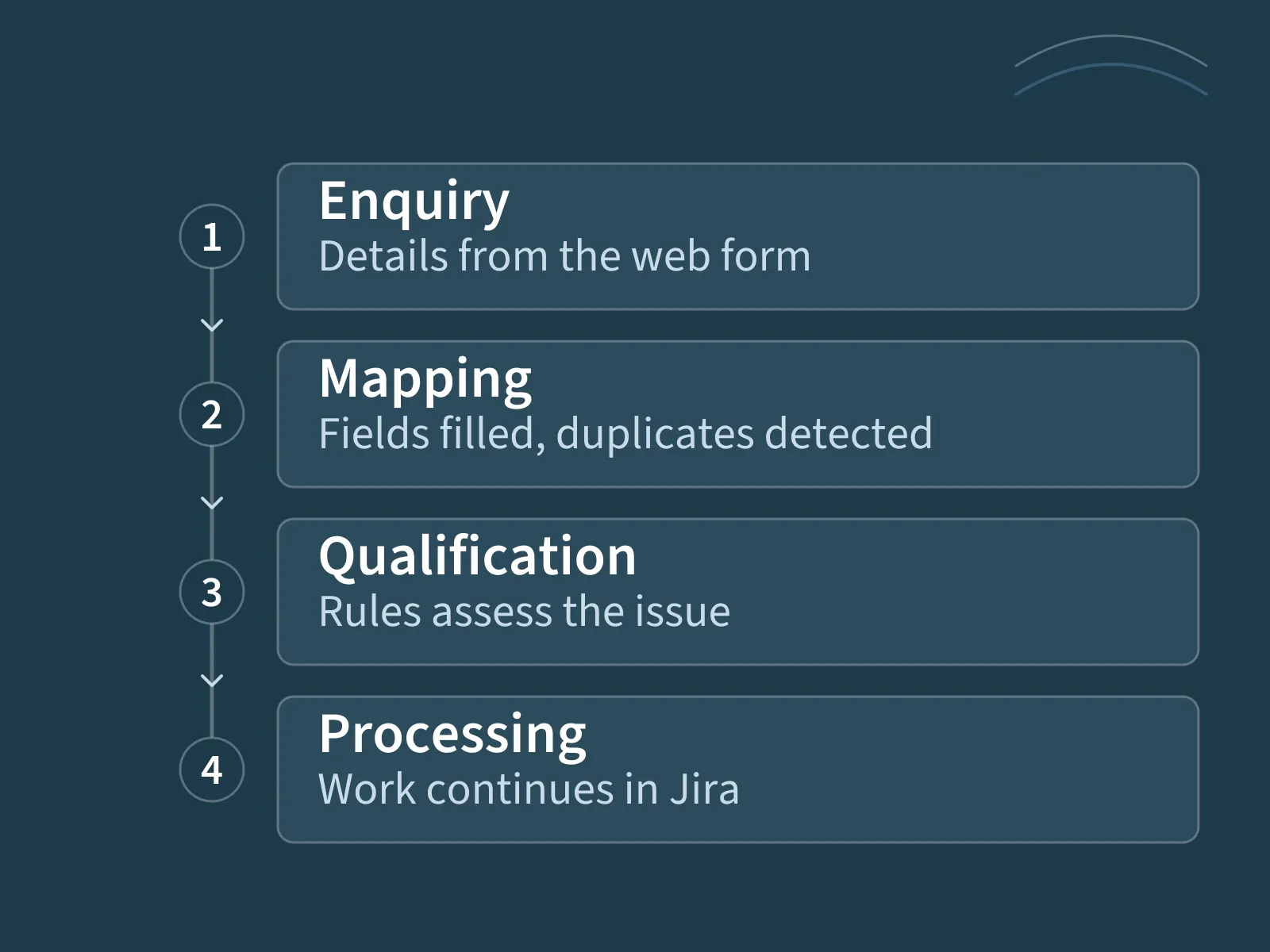 Workflow from enquiry through mapping and qualification to processing