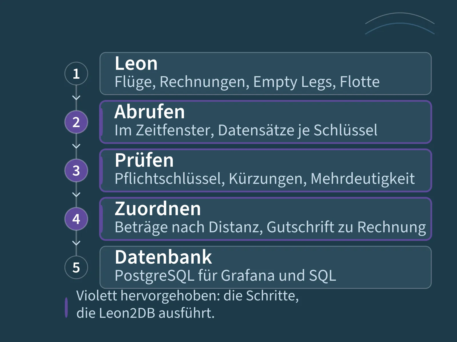Ablauf von Leon über Abruf, Prüfung und Zuordnung zur Datenbank