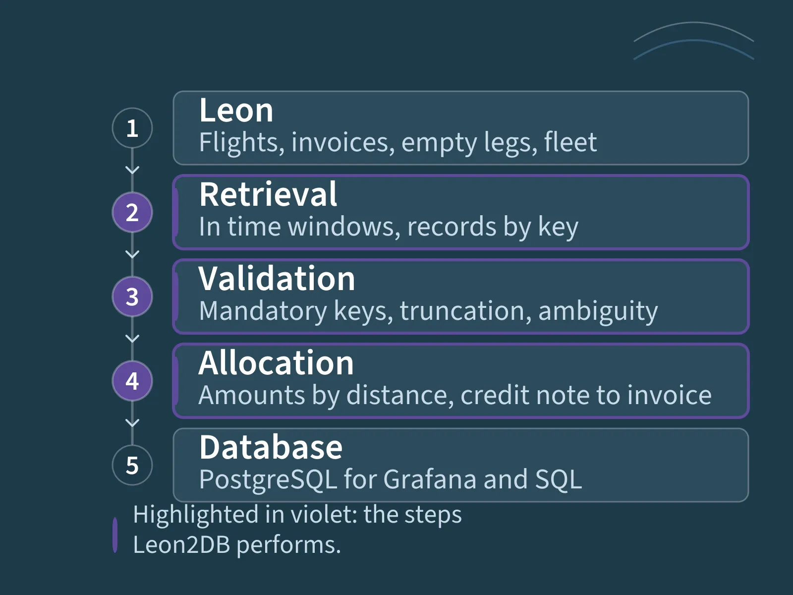 Flow from Leon through retrieval, validation and allocation into the database