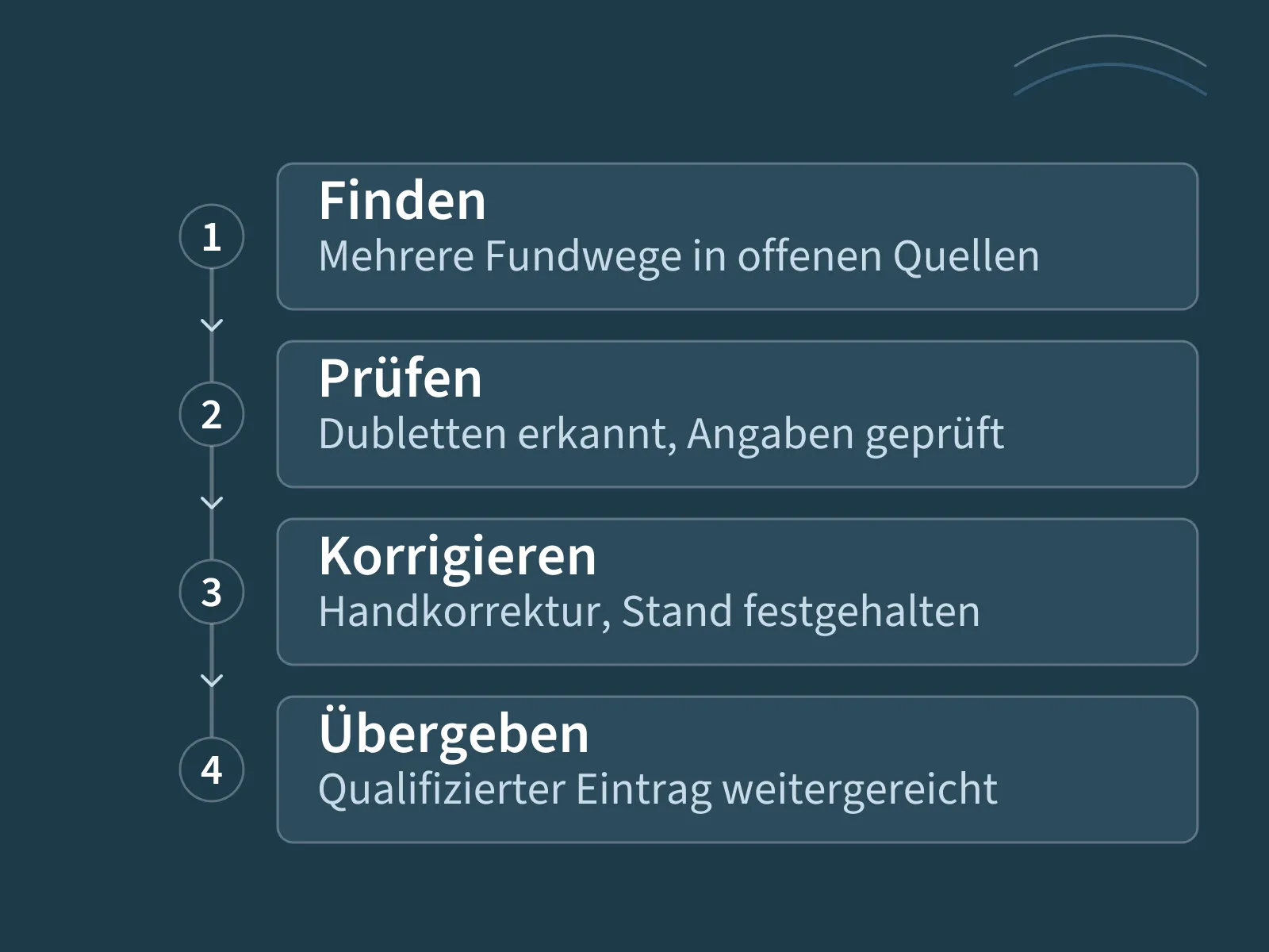 Ablauf von Finden über Prüfen und Korrigieren zur Übergabe