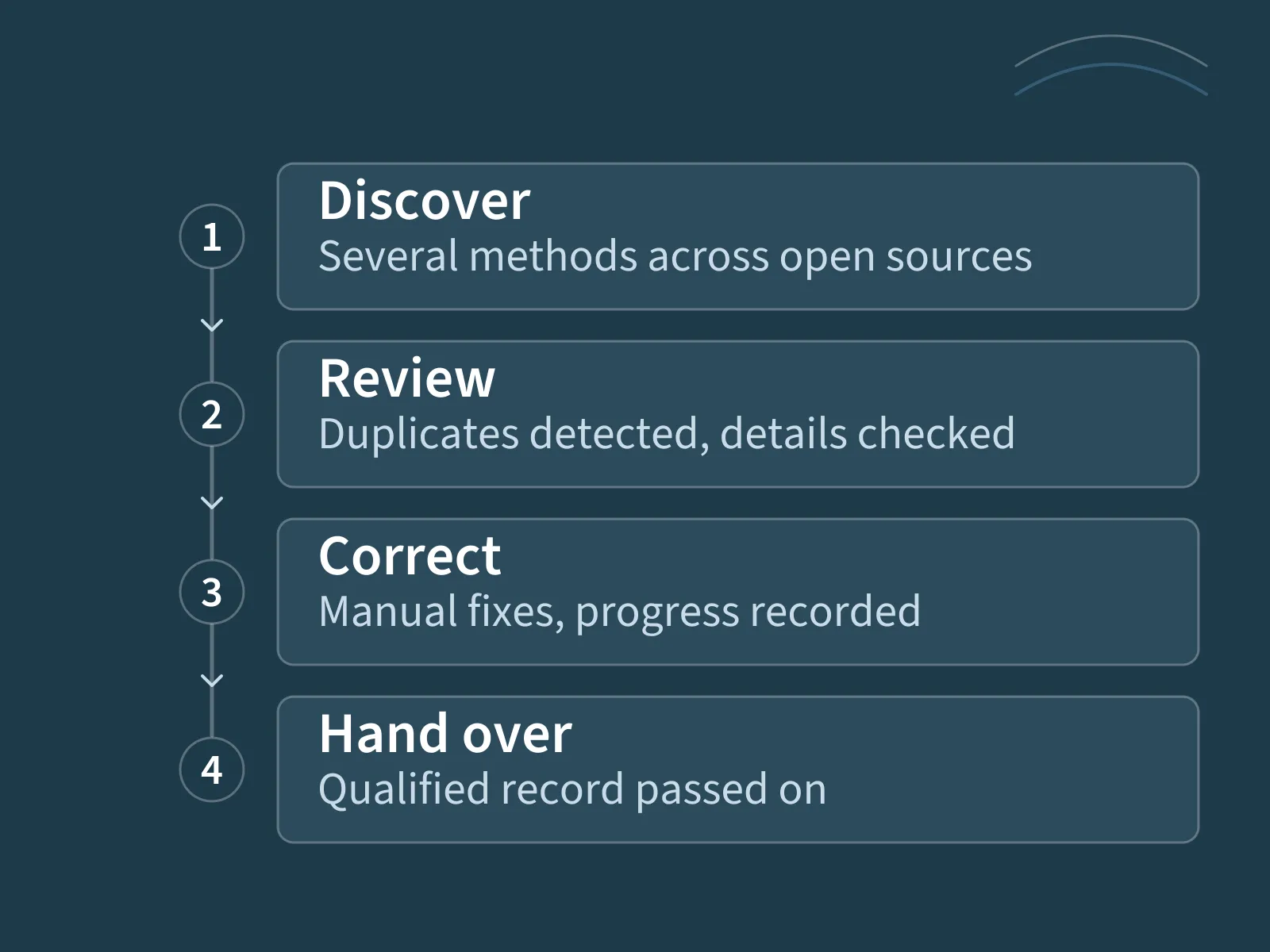 Workflow from discovery through review and correction to handover