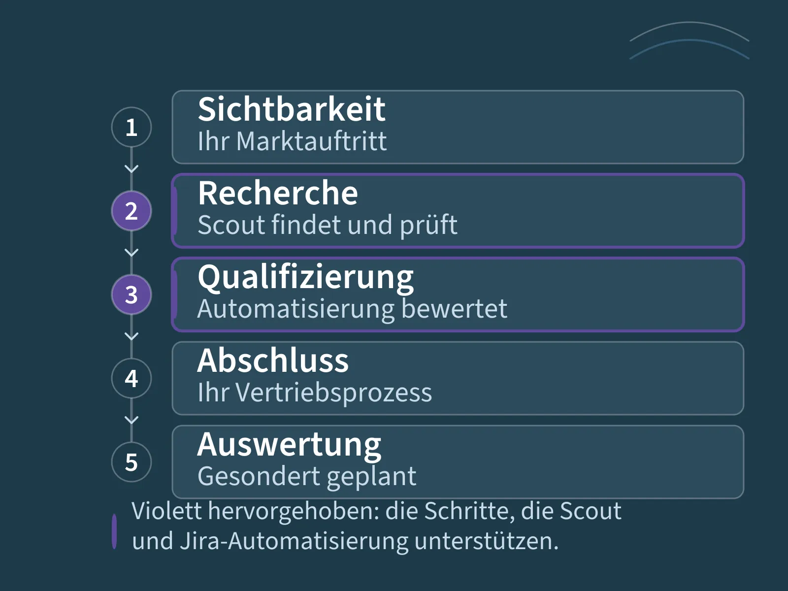 Fünf Vertriebsstationen, Recherche und Qualifizierung hervorgehoben