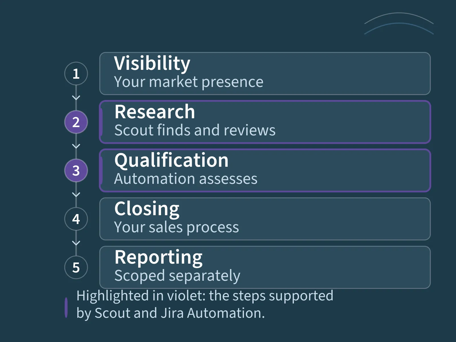 Five sales stages, research and qualification highlighted